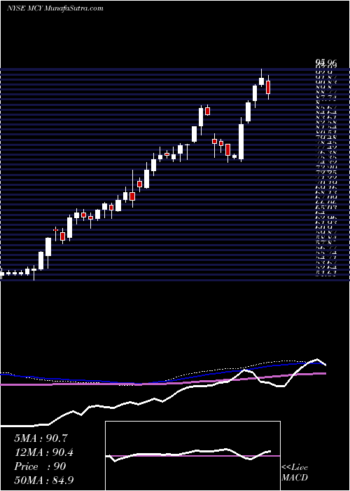  weekly chart MercuryGeneral
