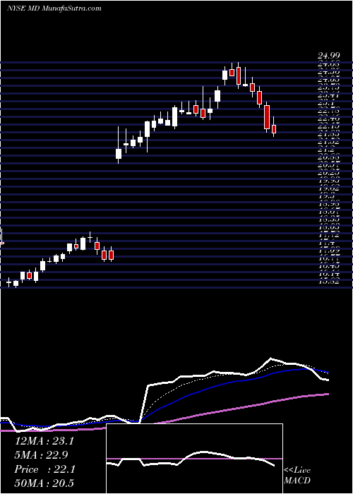  Daily chart MednaxInc