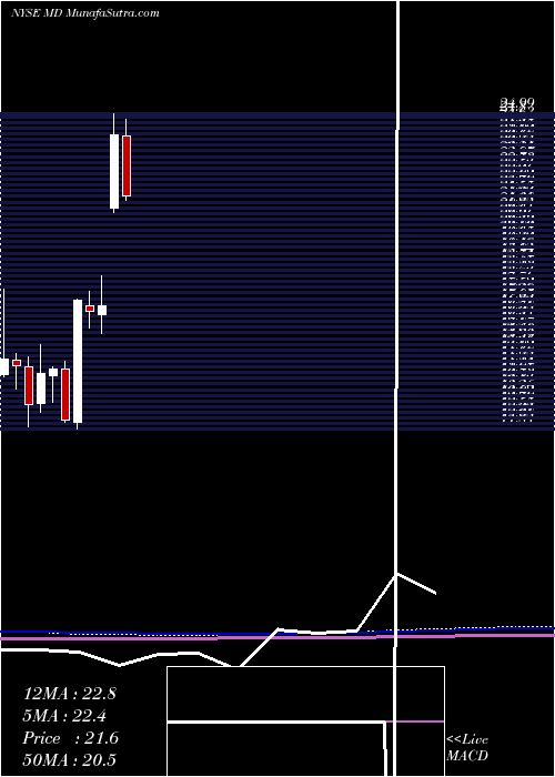  monthly chart MednaxInc