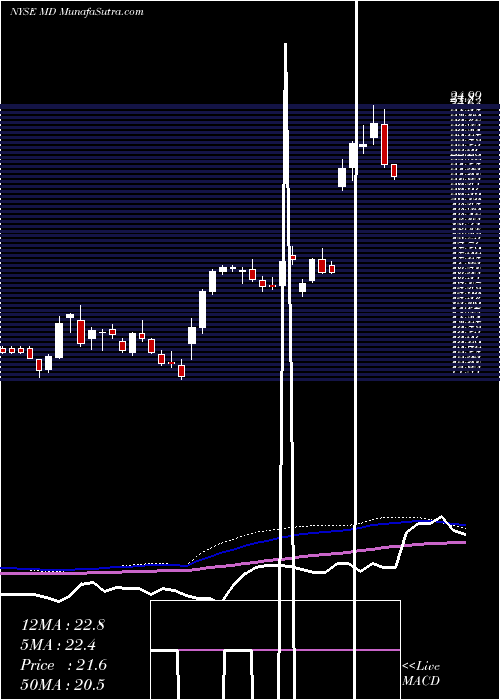  weekly chart MednaxInc
