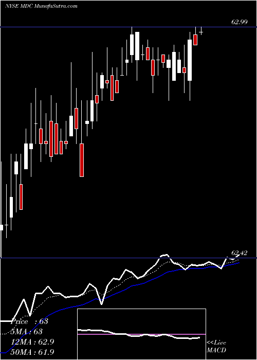 Daily chart M.D.C. Holdings, Inc.