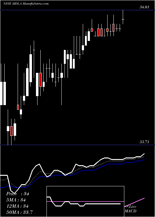  Daily chart Medallia Inc