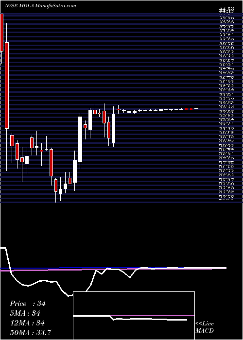  weekly chart MedalliaInc