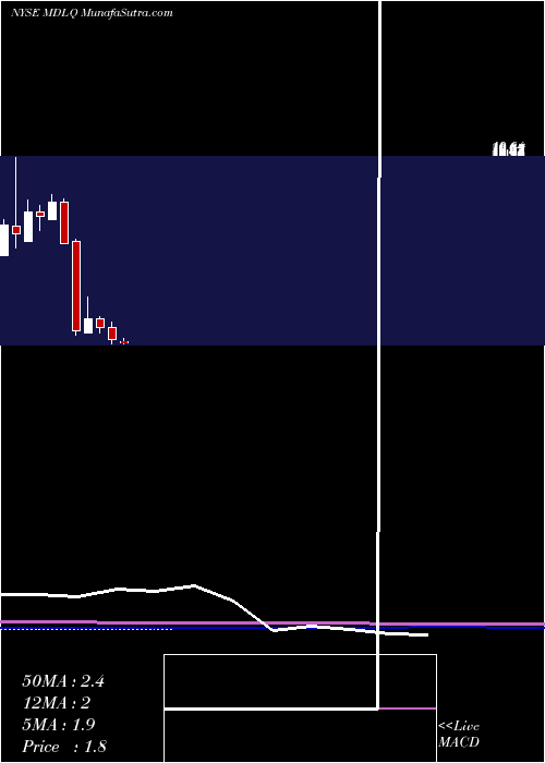  monthly chart MedleyLlc
