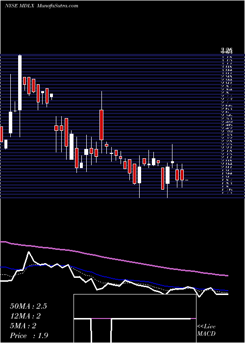  Daily chart Medley LLC