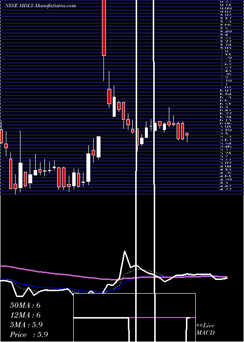  Daily chart MedleyManagement