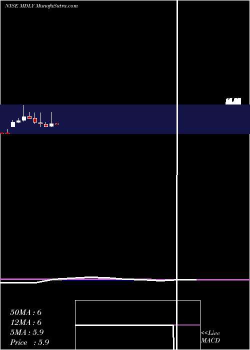  monthly chart MedleyManagement