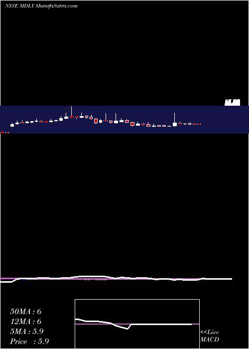  weekly chart MedleyManagement