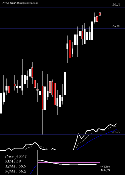  Daily chart Meredith Corporation