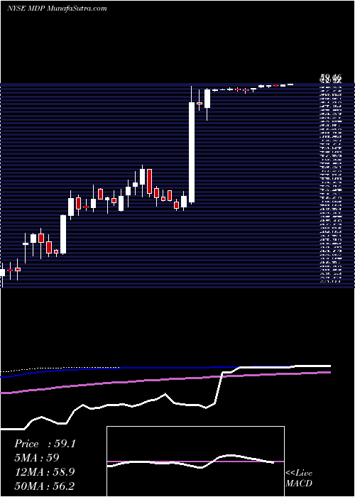  weekly chart MeredithCorporation
