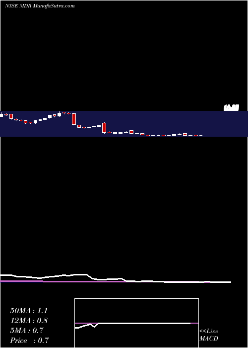  weekly chart McdermottInternational