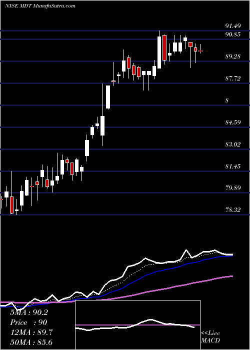  Daily chart MedtronicPlc