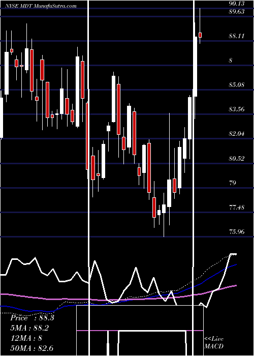  weekly chart MedtronicPlc