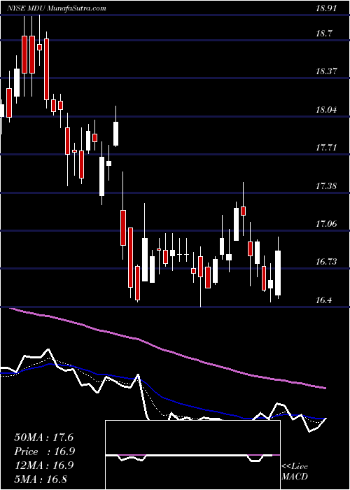  Daily chart MduResources