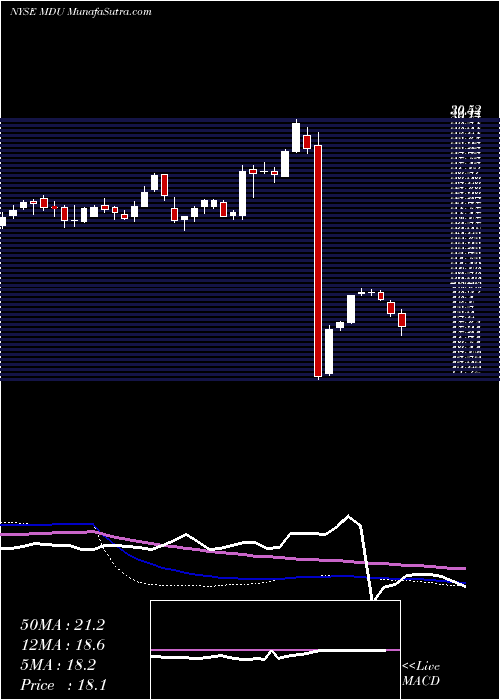  weekly chart MduResources