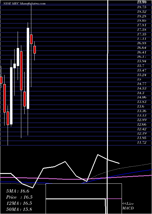 monthly chart MayvilleEngineering