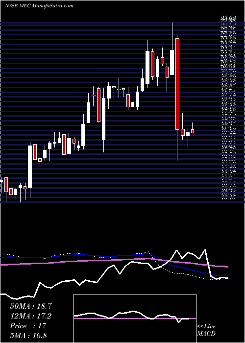  weekly chart MayvilleEngineering