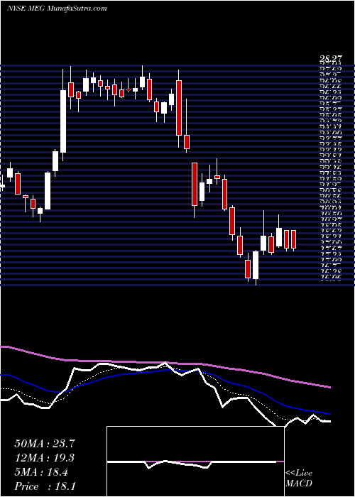  Daily chart MediaGeneral