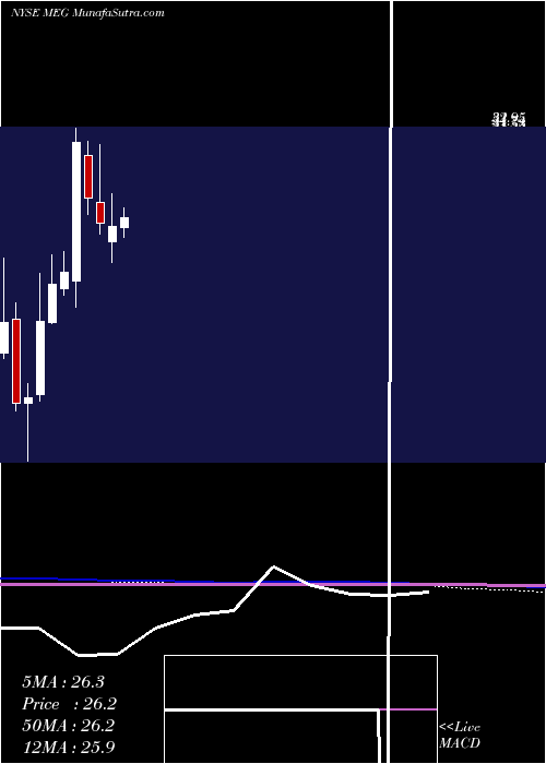  monthly chart MediaGeneral