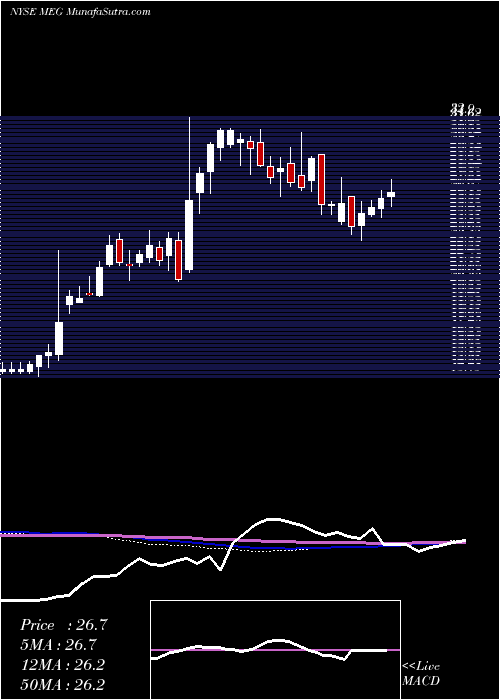  weekly chart MediaGeneral