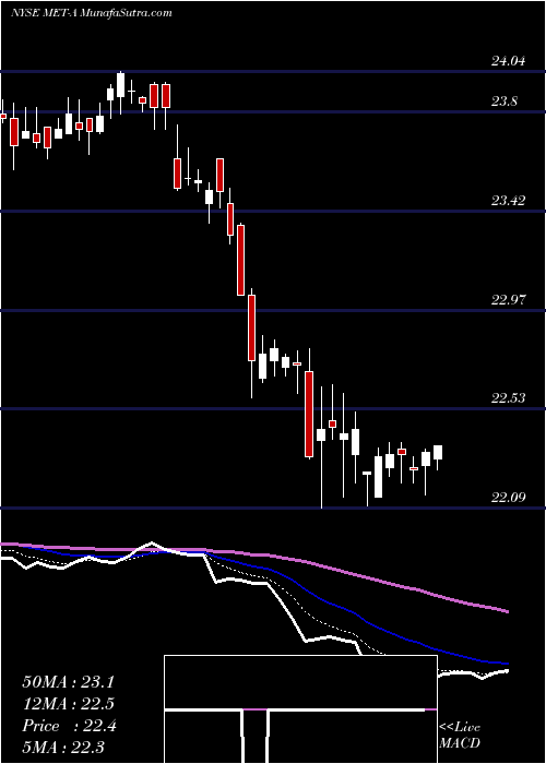  Daily chart MetlifePfd