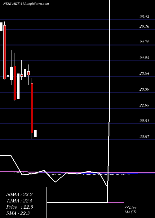  monthly chart MetlifePfd