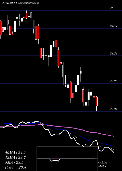  Daily chart Metlife Inc [Met/Pe]