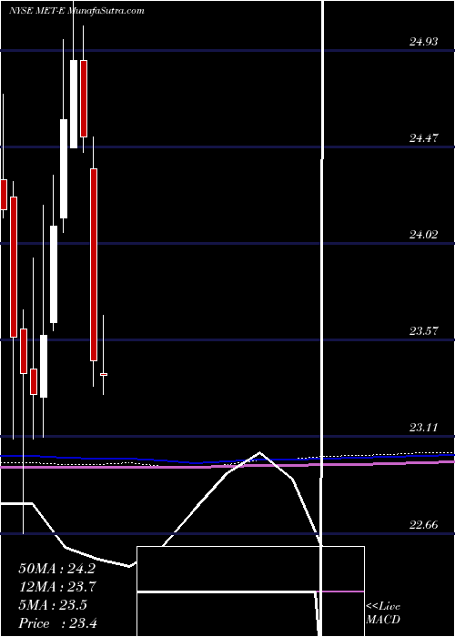  monthly chart MetlifeInc