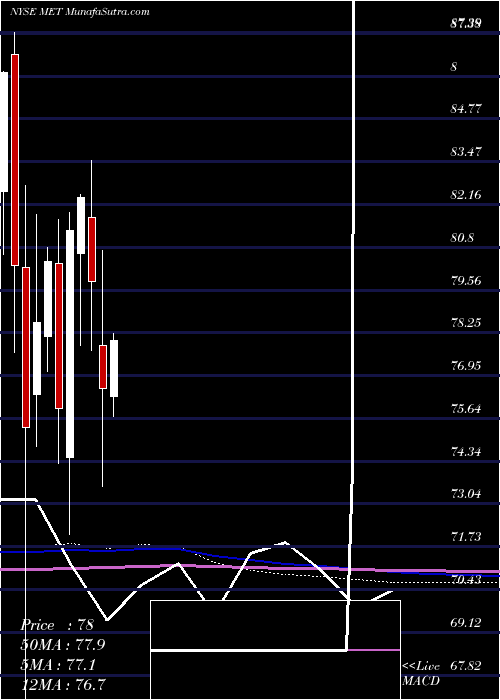  monthly chart MetlifeInc