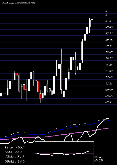  weekly chart MetlifeInc