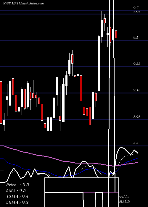  Daily chart MFA Financial, Inc.