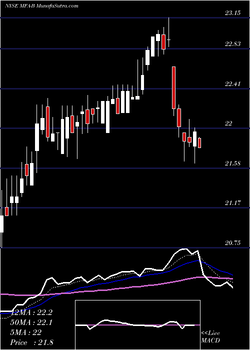  Daily chart MfaFinancial