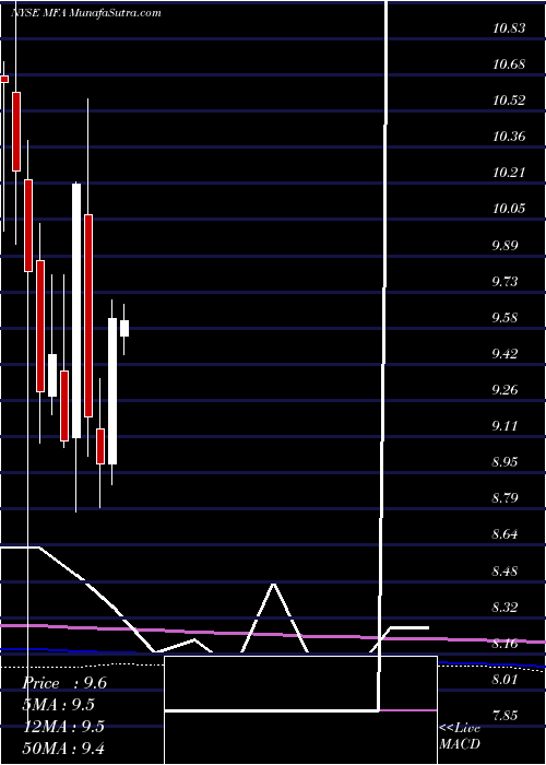  monthly chart MfaFinancial