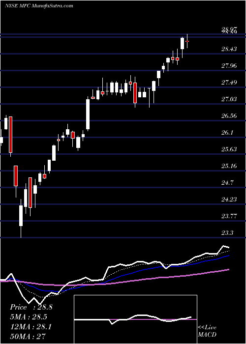  Daily chart Manulife Financial Corp