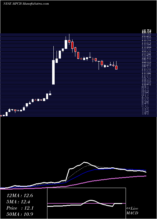  Daily chart MfcBancorp