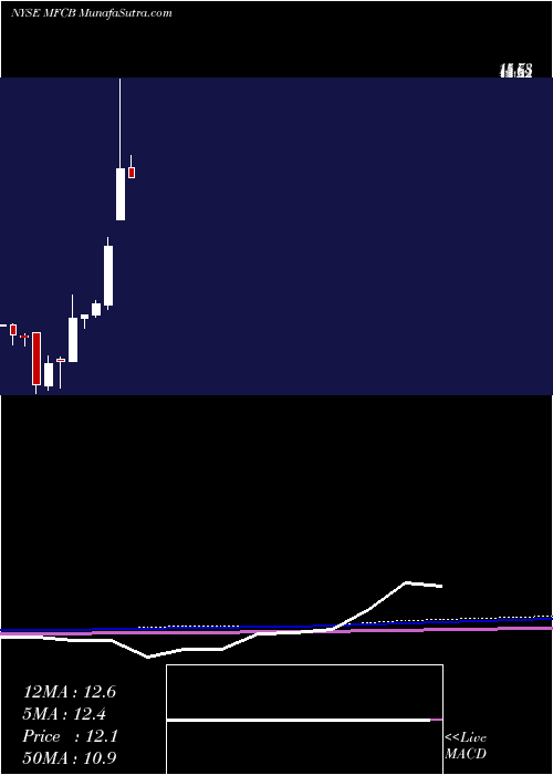  monthly chart MfcBancorp