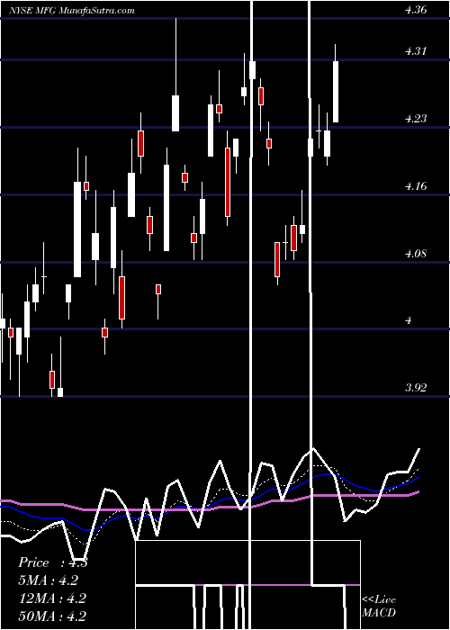  Daily chart MizuhoFinancial