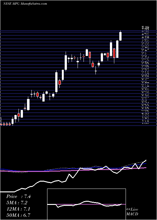  weekly chart MizuhoFinancial