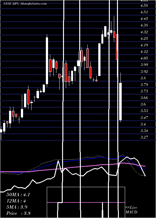  weekly chart MizuhoFinancial