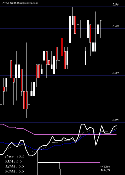  Daily chart MfsMunicipal