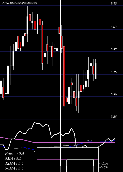  weekly chart MfsMunicipal