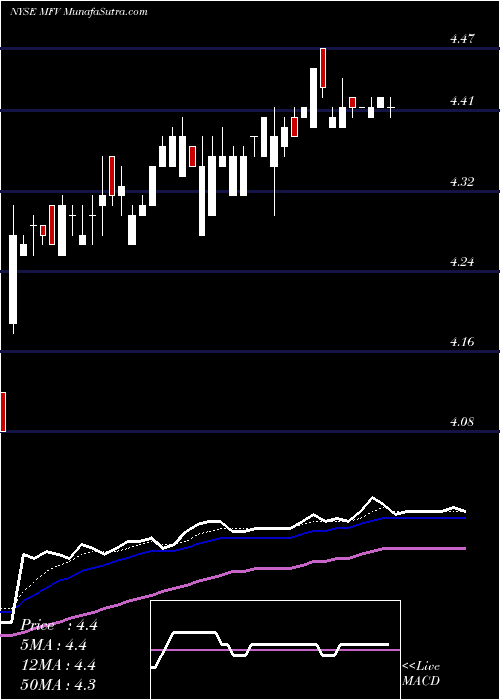  Daily chart MfsSpecial