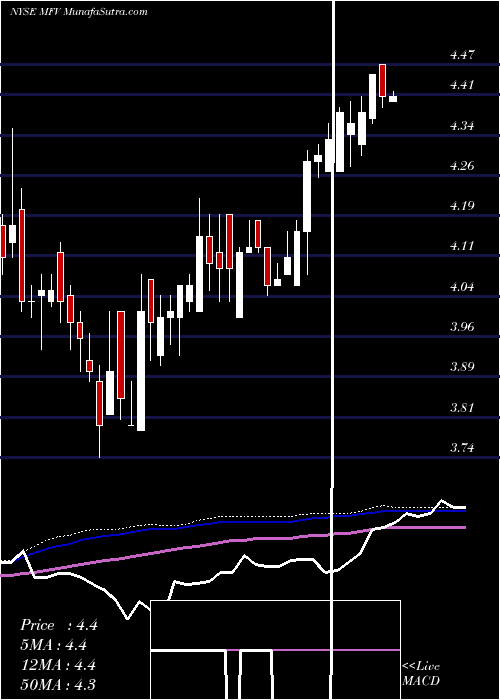  weekly chart MfsSpecial