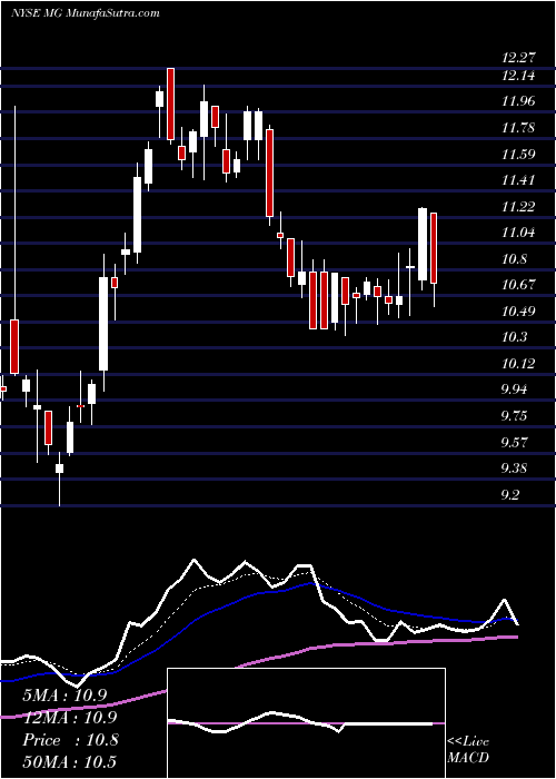  Daily chart Mistras Group Inc