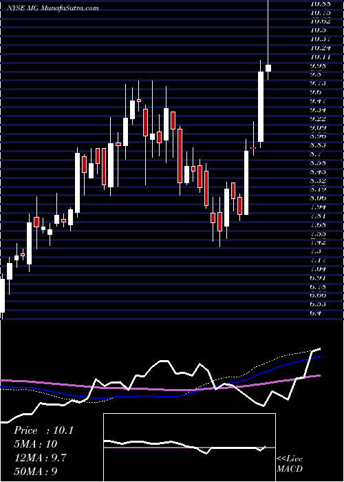  weekly chart MistrasGroup