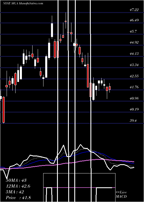  Daily chart MagnaInternational