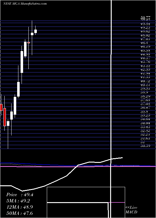  monthly chart MagnaInternational