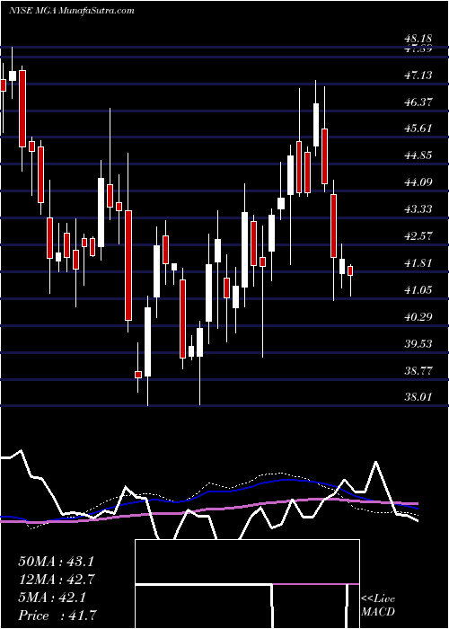  weekly chart MagnaInternational