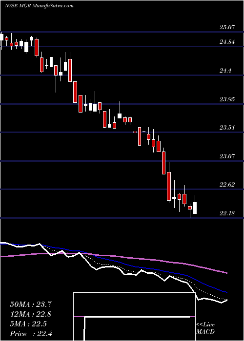  Daily chart Affiliated Managers Group Inc