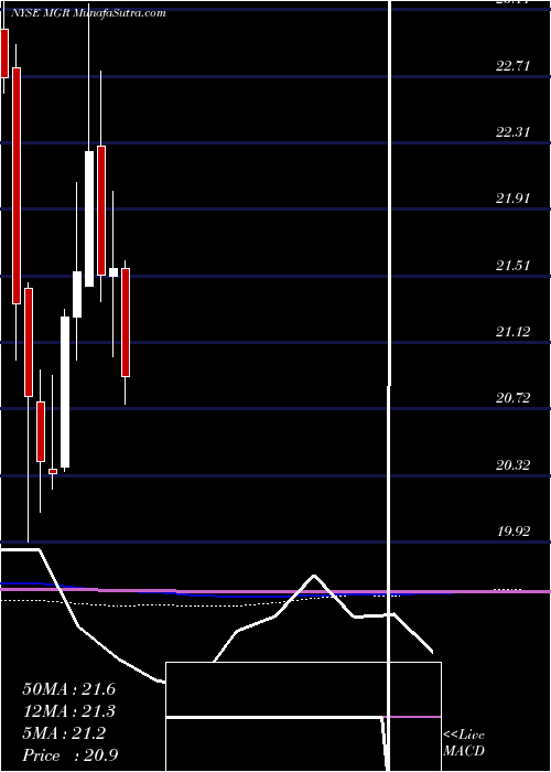 monthly chart AffiliatedManagers